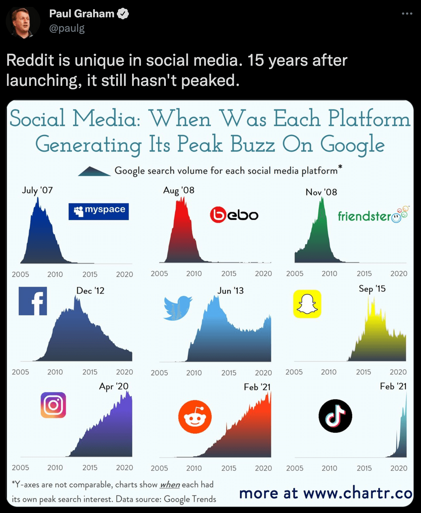 reddit google graph