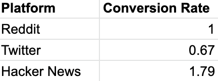 Platform Conversion Rates