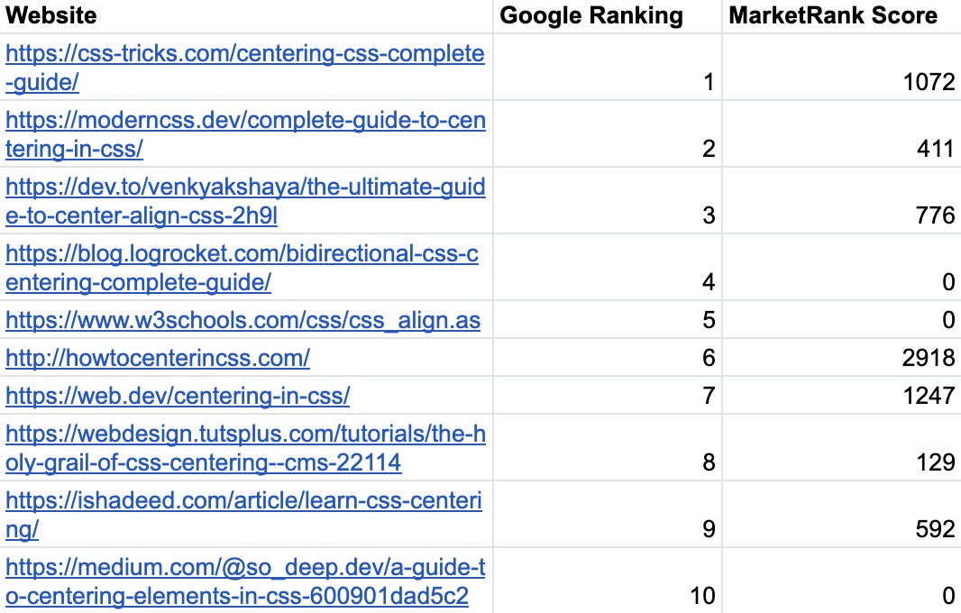 table of css result rankings