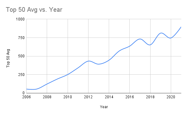 Hacker News inflation