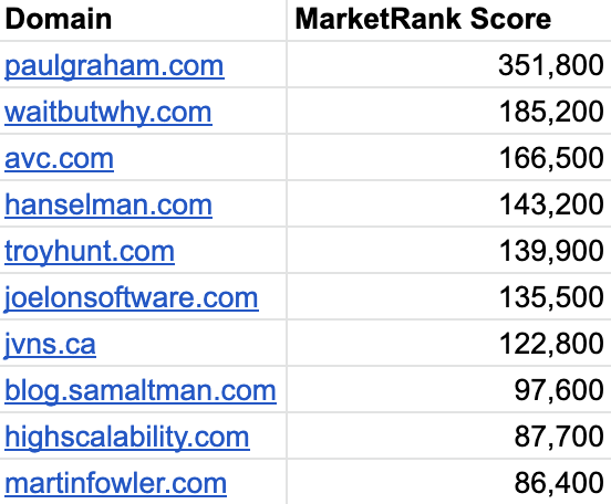 Top Blog Surf Domains