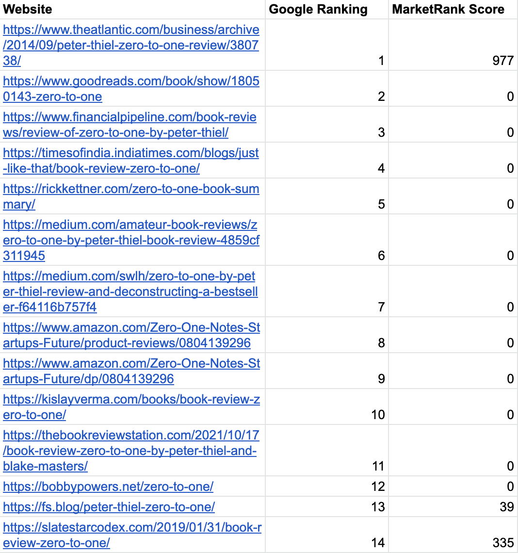 zero to one ranking table